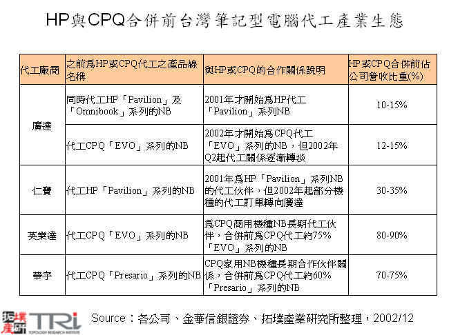 HP與CPQ合併前台灣筆記型電腦代工產業生態