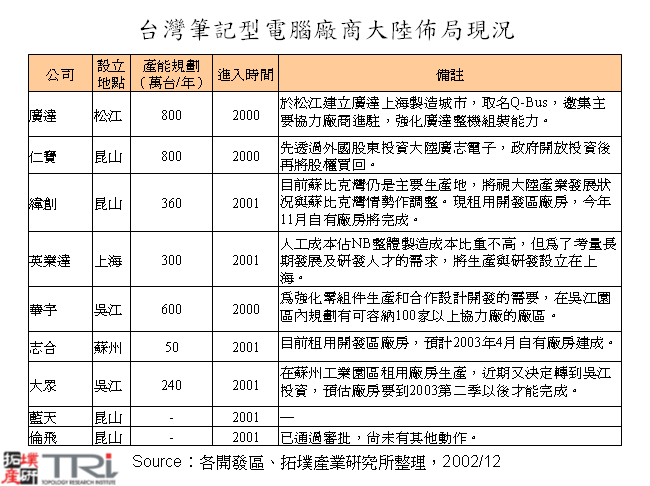 台灣筆記型電腦廠商大陸佈局現況