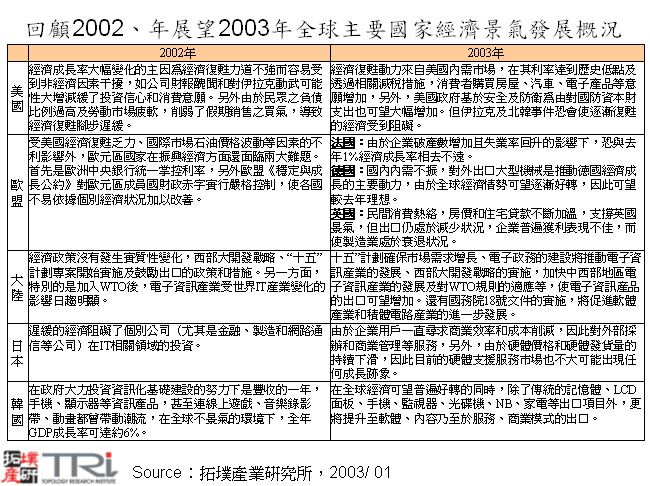 回顧2002、年展望2003年全球主要國家經濟景氣發展概況