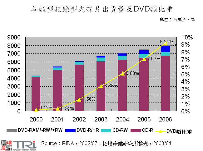 各類型記錄型光碟片出貨量及DVD類比重