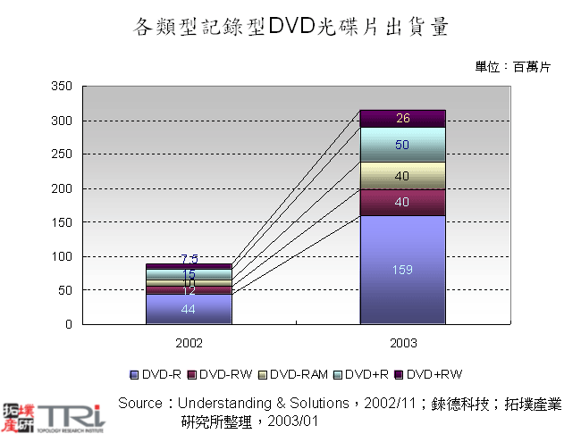 各類型記錄型DVD光碟片出貨量