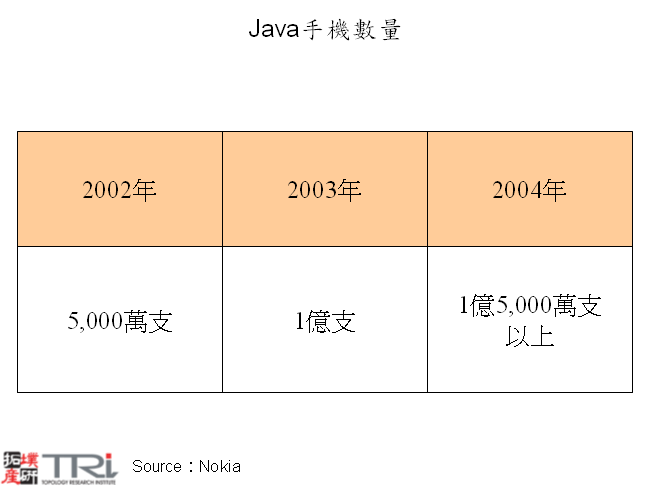 Java手機數量