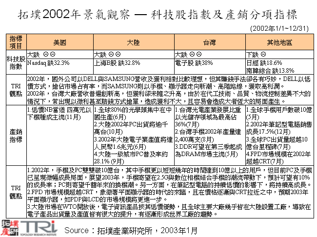 拓墣2002年景氣觀察 — 科技股指數及產銷分項指標