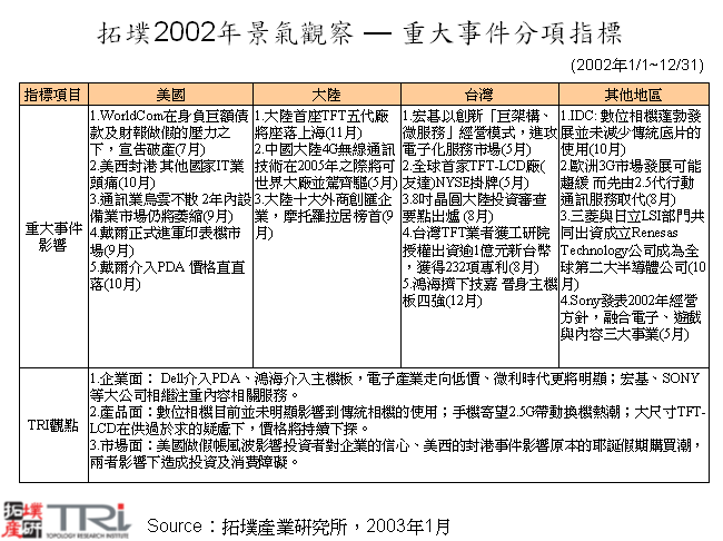 拓墣2002年景氣觀察 — 重大事件分項指標