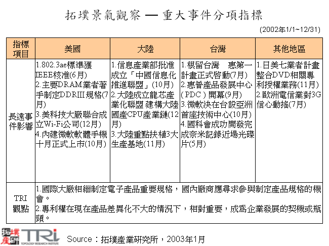 拓墣景氣觀察 — 重大事件分項指標