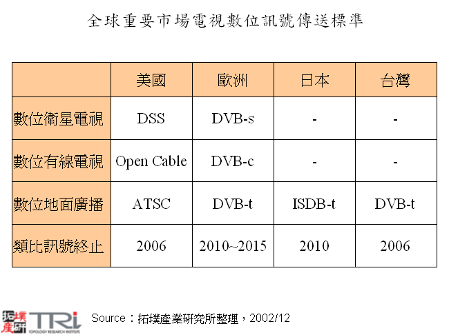 全球重要市場電視數位訊號傳送標準