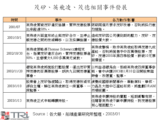 茂矽、英飛凌、茂德相關事件發展