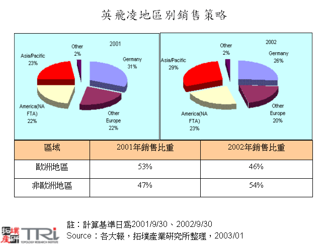 英飛凌地區別銷售策略