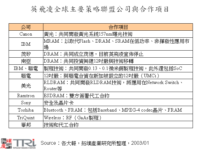 英飛凌全球主要策略聯盟公司與合作項目