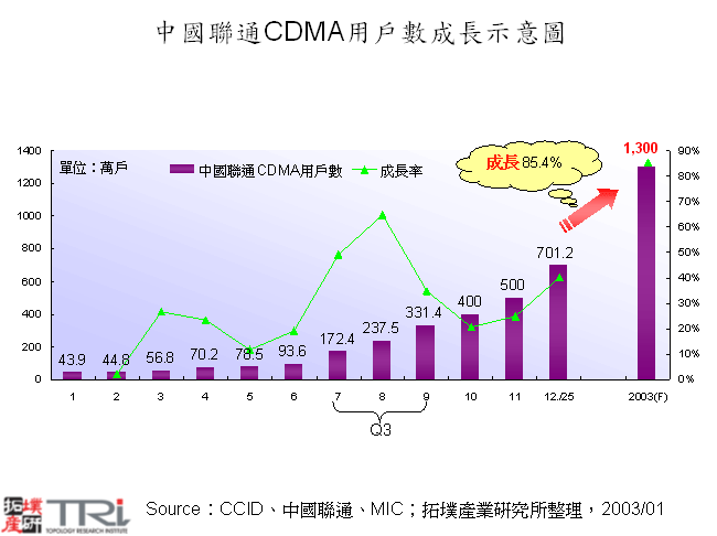 中國聯通CDMA用戶數成長示意圖