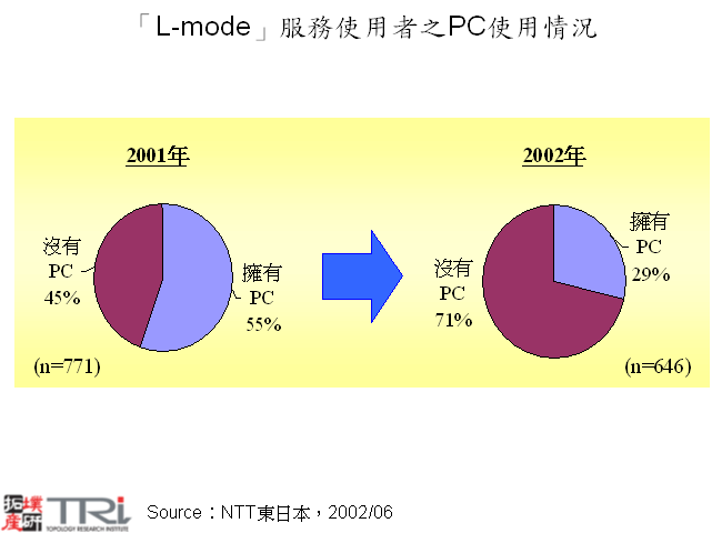 「L-mode」服務使用者之PC使用情況