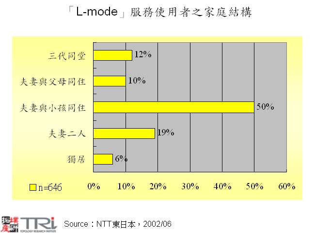 「L-mode」服務使用者之家庭結構