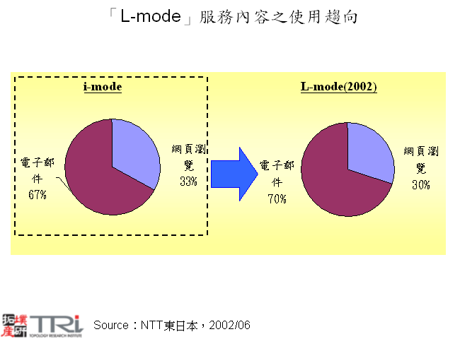 「L-mode」服務內容之使用趨向