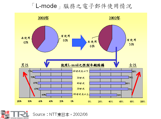 「L-mode」服務之電子郵件使用情況