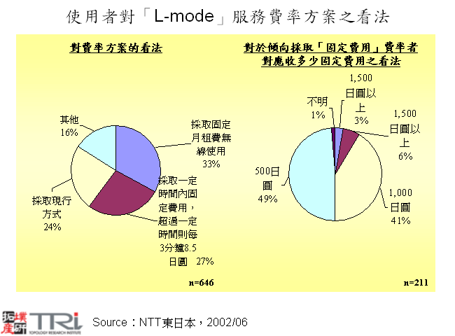 使用者對「L-mode」服務費率方案之看法