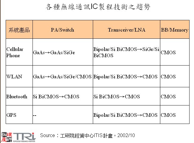 各種無線通訊IC製程技術之趨勢