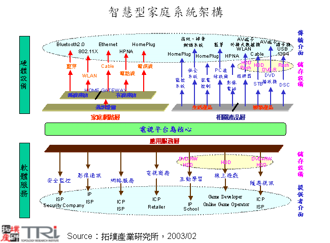 智慧型家庭系統架構