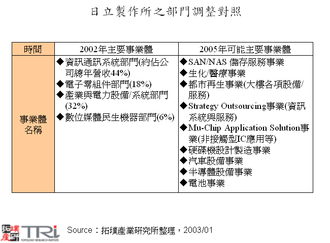 日立製作所之部門調整對照