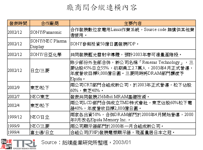 廠商間合縱連橫內容