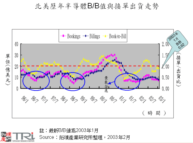 北美歷年半導體B/B值與接單出貨走勢