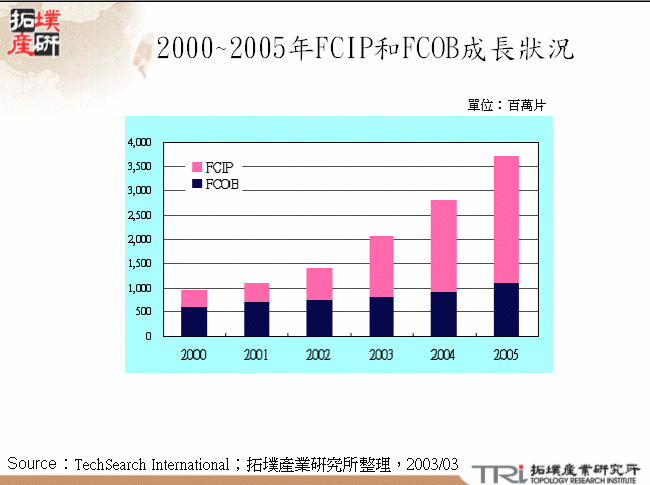 2000~2005年FCIP和FCOB成長狀況