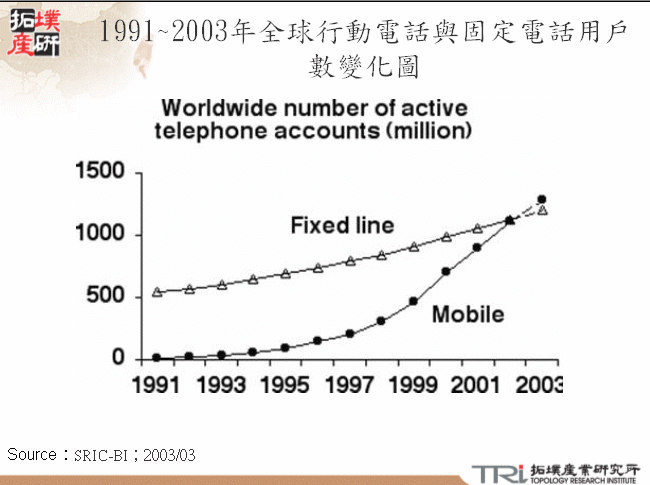 1991~2003年全球行動電話與固定電話用戶數變化圖 