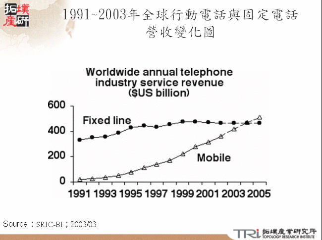 1991~2005年全球行動電話與固定電話營收變化圖