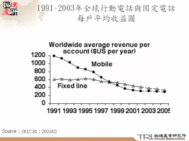 1991~2005年全球行動電話與固定電話每戶平均收益走勢