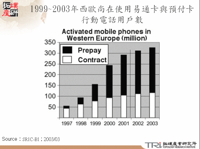 1997~2003年西歐尚在使用易通卡與預付卡行動電話用戶數