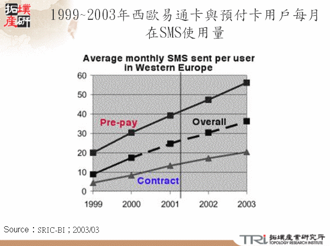 1999~2003年西歐易通卡與預付卡用戶每月在SMS使用量