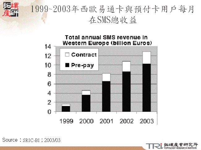 1999~2003年西歐易通卡與預付卡用戶每年在SMS總收益  