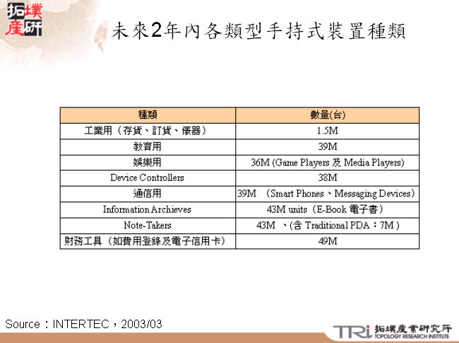 未來2年內各類型手持式裝置種類