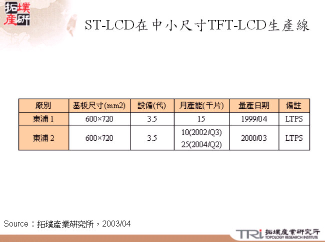 ST-LCD在中小尺寸TFT-LCD生產線