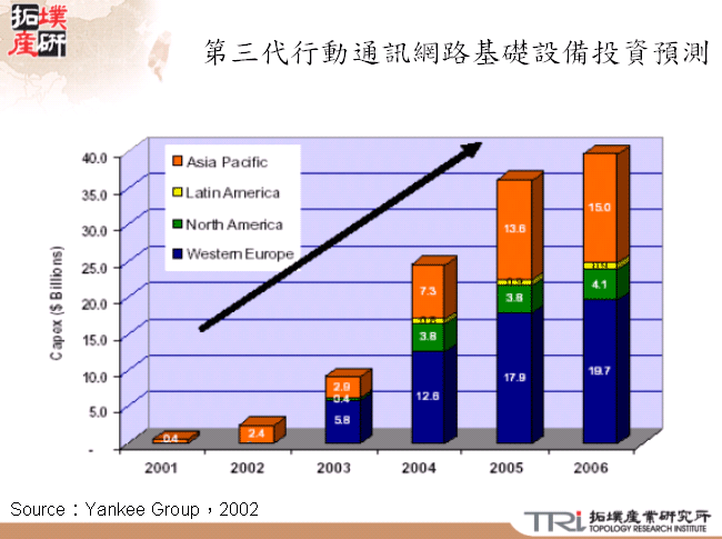 第三代行動通訊網路基礎設備投資預測