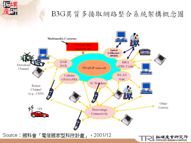 B3G異質多接取網路整合系統架構概念圖 