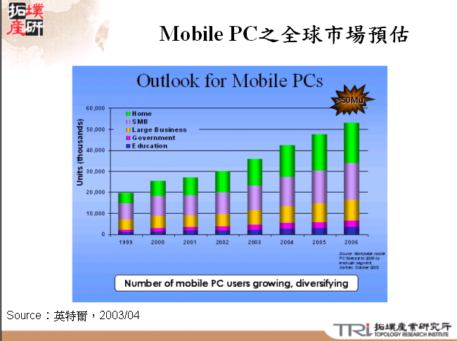 Mobile PC之全球市場預估