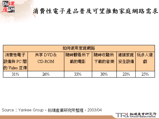 消費性電子產品普及可望推動家庭網路需求