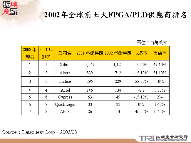 2002年全球前七大FPGA/PLD供應商排名 