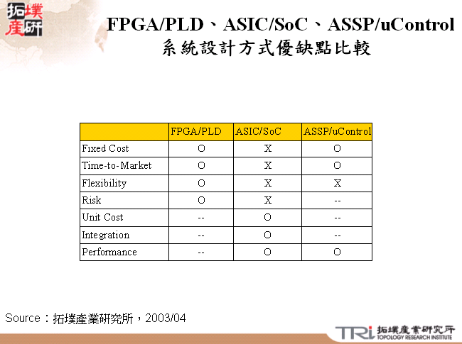 FPGA/PLD、ASIC/SoC、ASSP/uControl系統設計方式優缺點比較