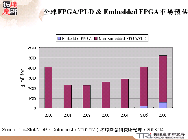 全球FPGA/PLD & Embedded FPGA市場預估