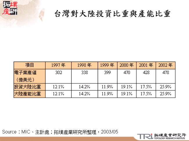 台灣對大陸投資比重與產能比重