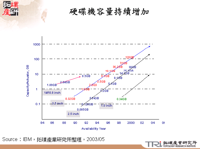 硬碟機容量持續增加 