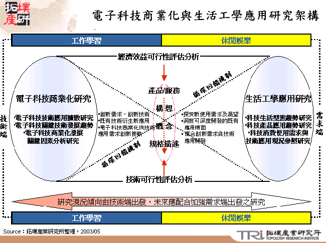 電子科技商業化與生活工學應用研究架構