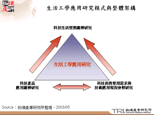 生活工學應用研究模式與整體架構 