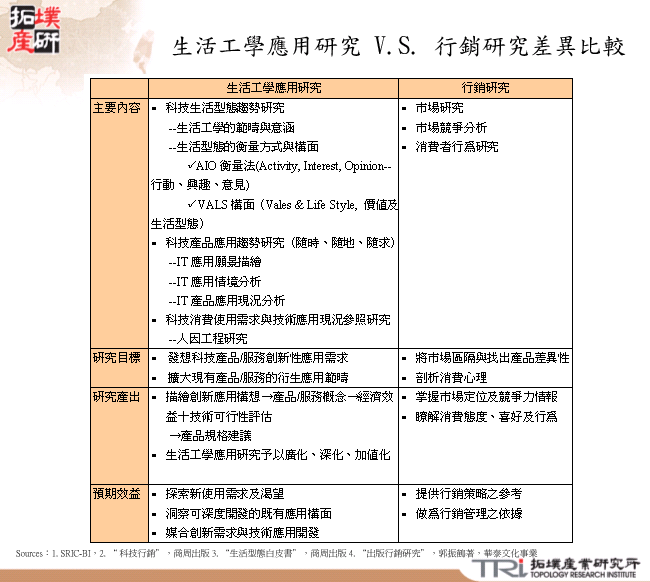 生活工學應用研究 V.S. 行銷研究差異比較