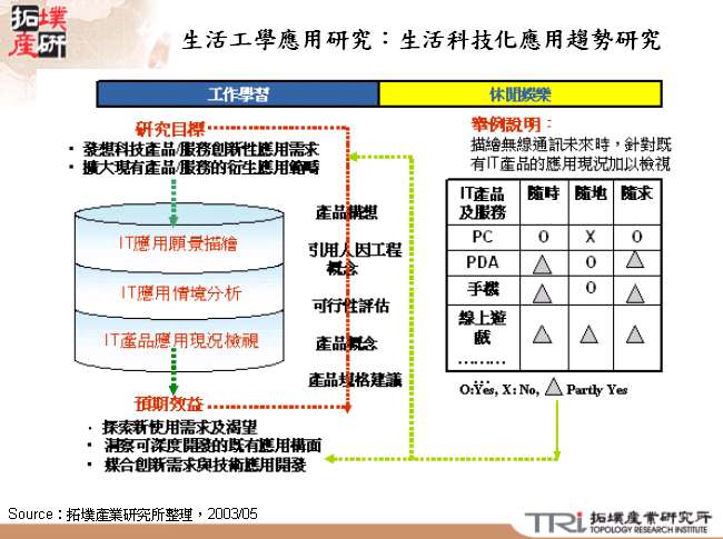 生活工學應用研究：生活科技化應用趨勢研究