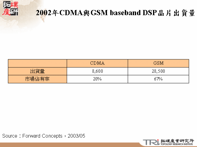 2002年CDMA與GSM baseband DSP晶片出貨量 