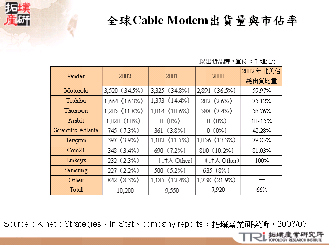 全球Cable Modem出貨量與市佔率(依出貨品牌)