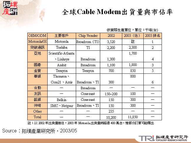 全球Cable Modem出貨量與市佔率(依實際生產單位)