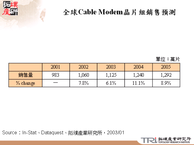 全球Cable Modem晶片組銷售預測